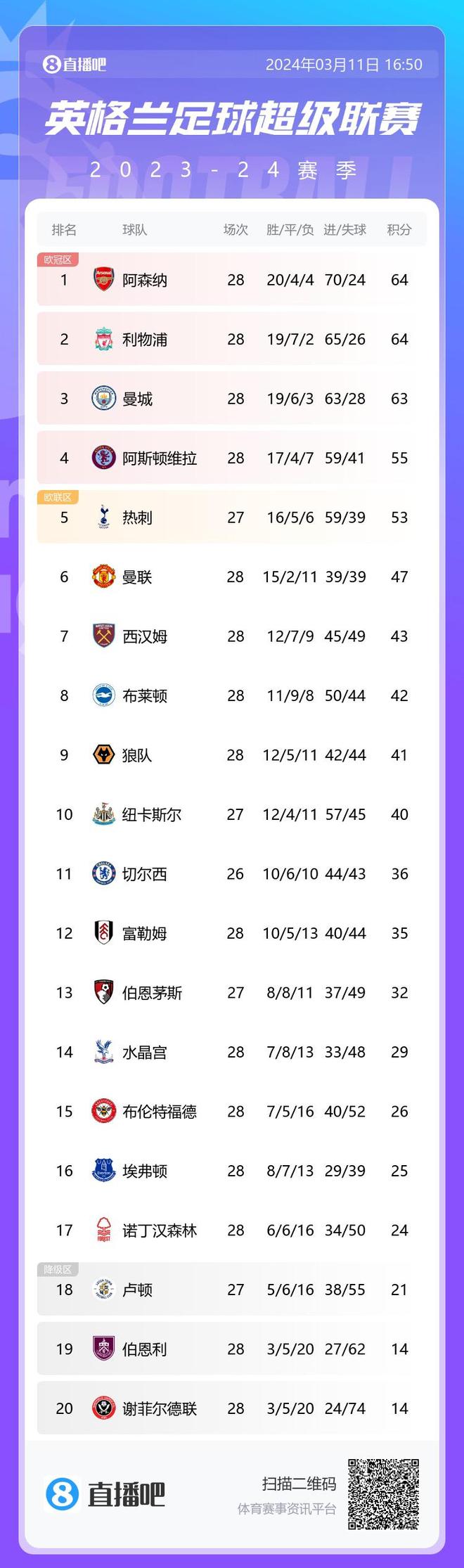 包含英超官方公布最新积分榜，悬念再起的词条