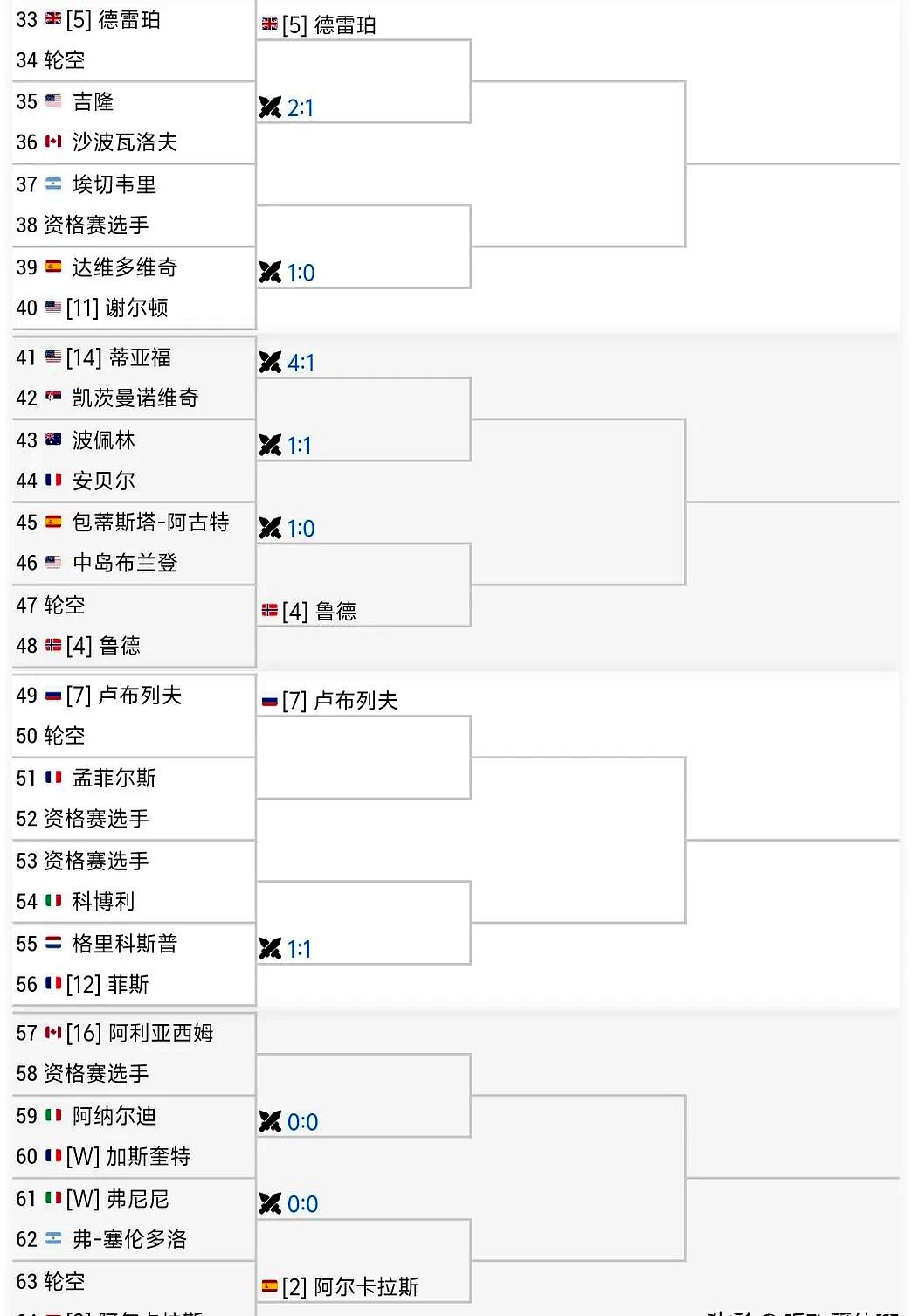 ATP总决赛力克蒙特卡洛大师赛,蒂姆刷新纪录 ATP总决赛力克蒙特卡洛大师赛,蒂姆刷新纪录